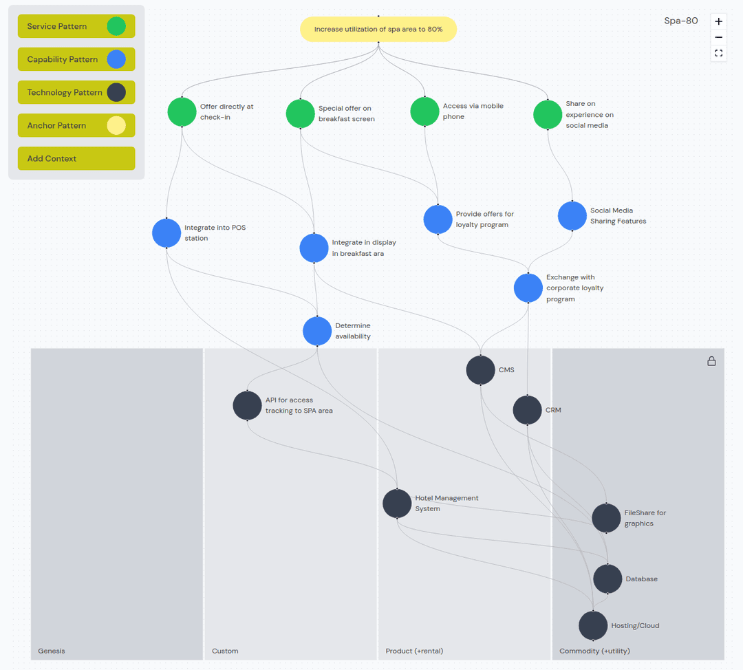 Example Wardley Map